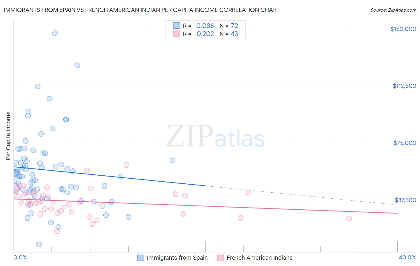 Immigrants from Spain vs French American Indian Per Capita Income