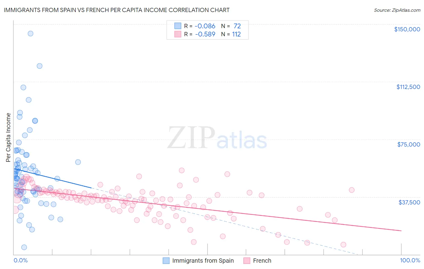 Immigrants from Spain vs French Per Capita Income