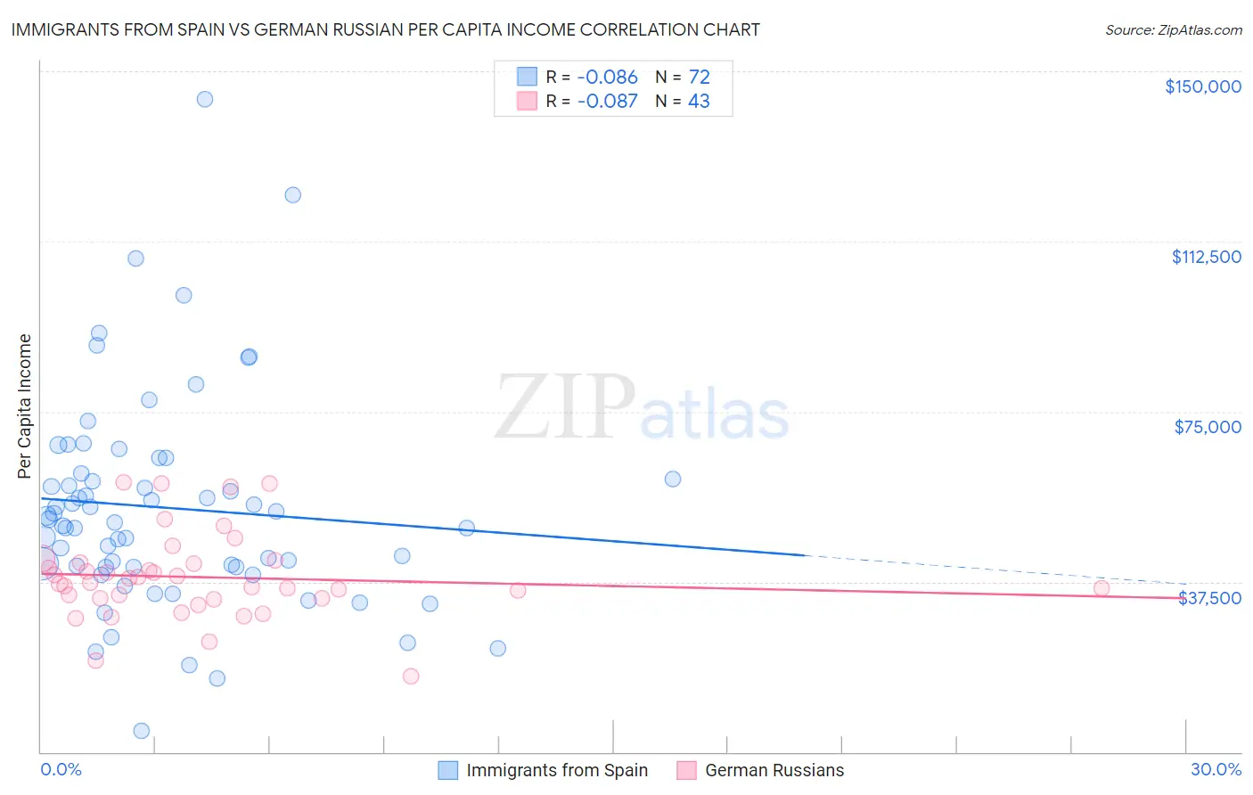 Immigrants from Spain vs German Russian Per Capita Income