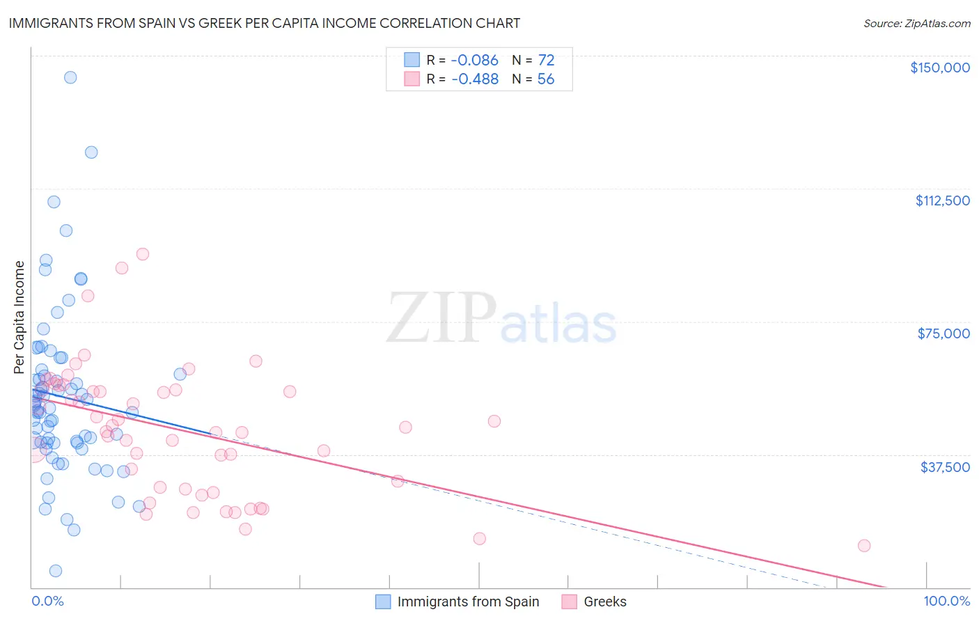 Immigrants from Spain vs Greek Per Capita Income