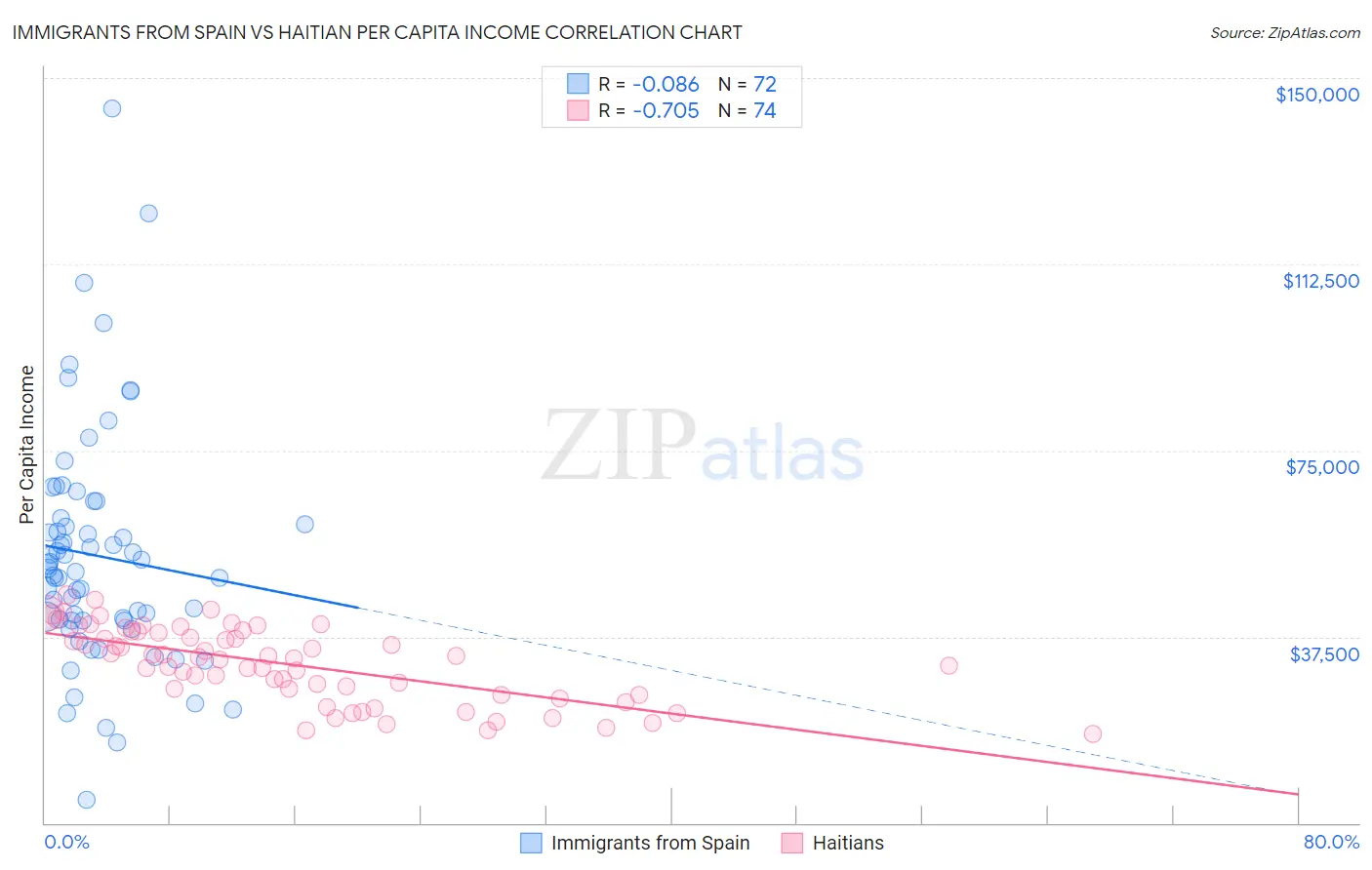 Immigrants from Spain vs Haitian Per Capita Income
