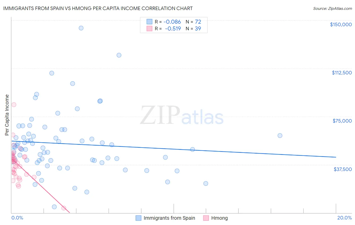 Immigrants from Spain vs Hmong Per Capita Income