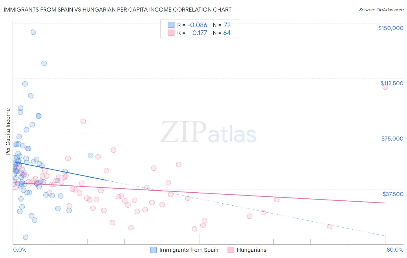 Immigrants from Spain vs Hungarian Per Capita Income