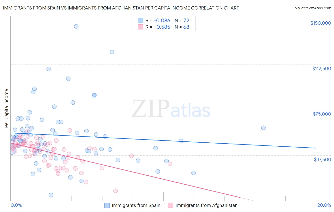 Immigrants from Spain vs Immigrants from Afghanistan Per Capita Income