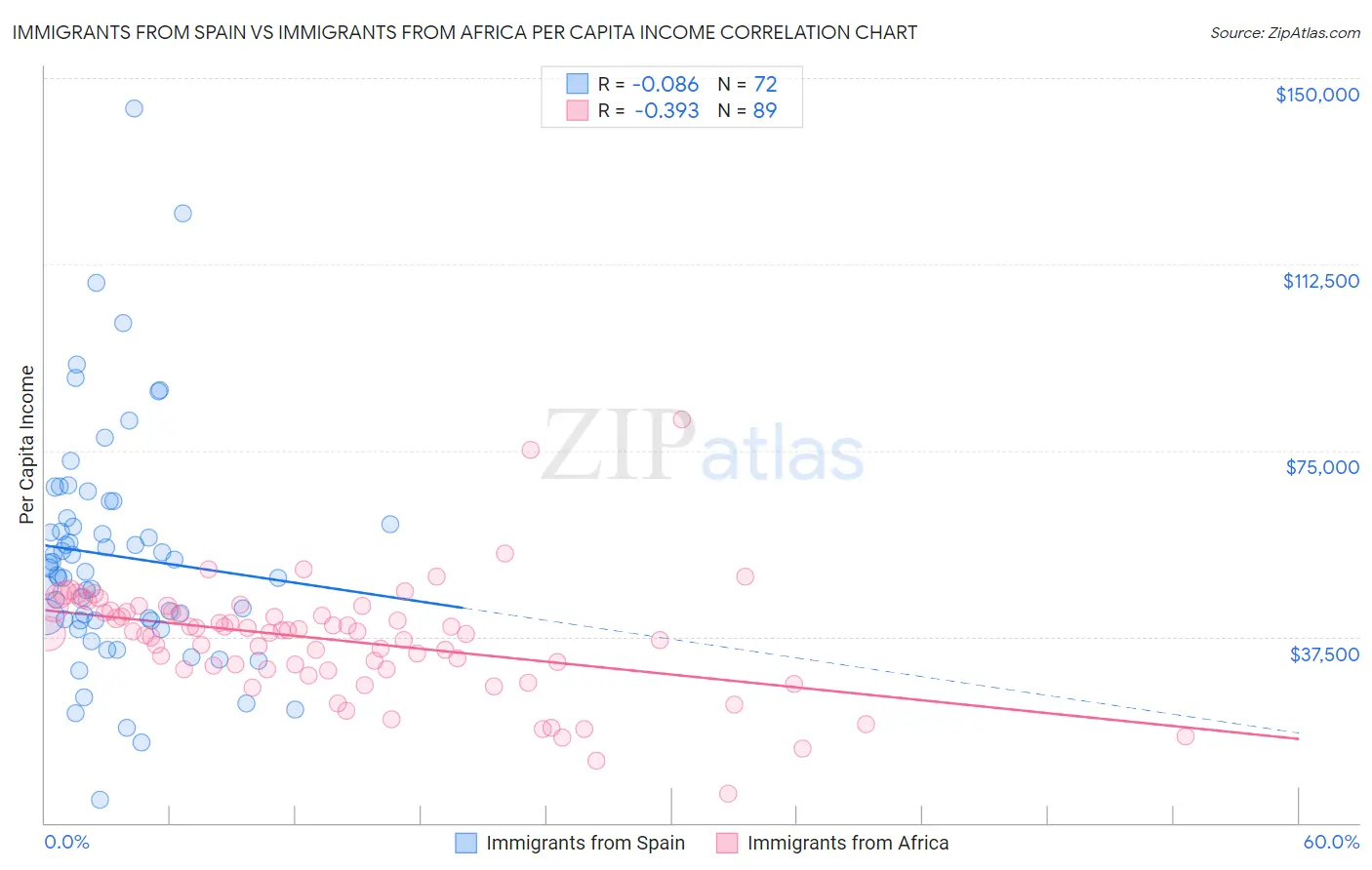Immigrants from Spain vs Immigrants from Africa Per Capita Income