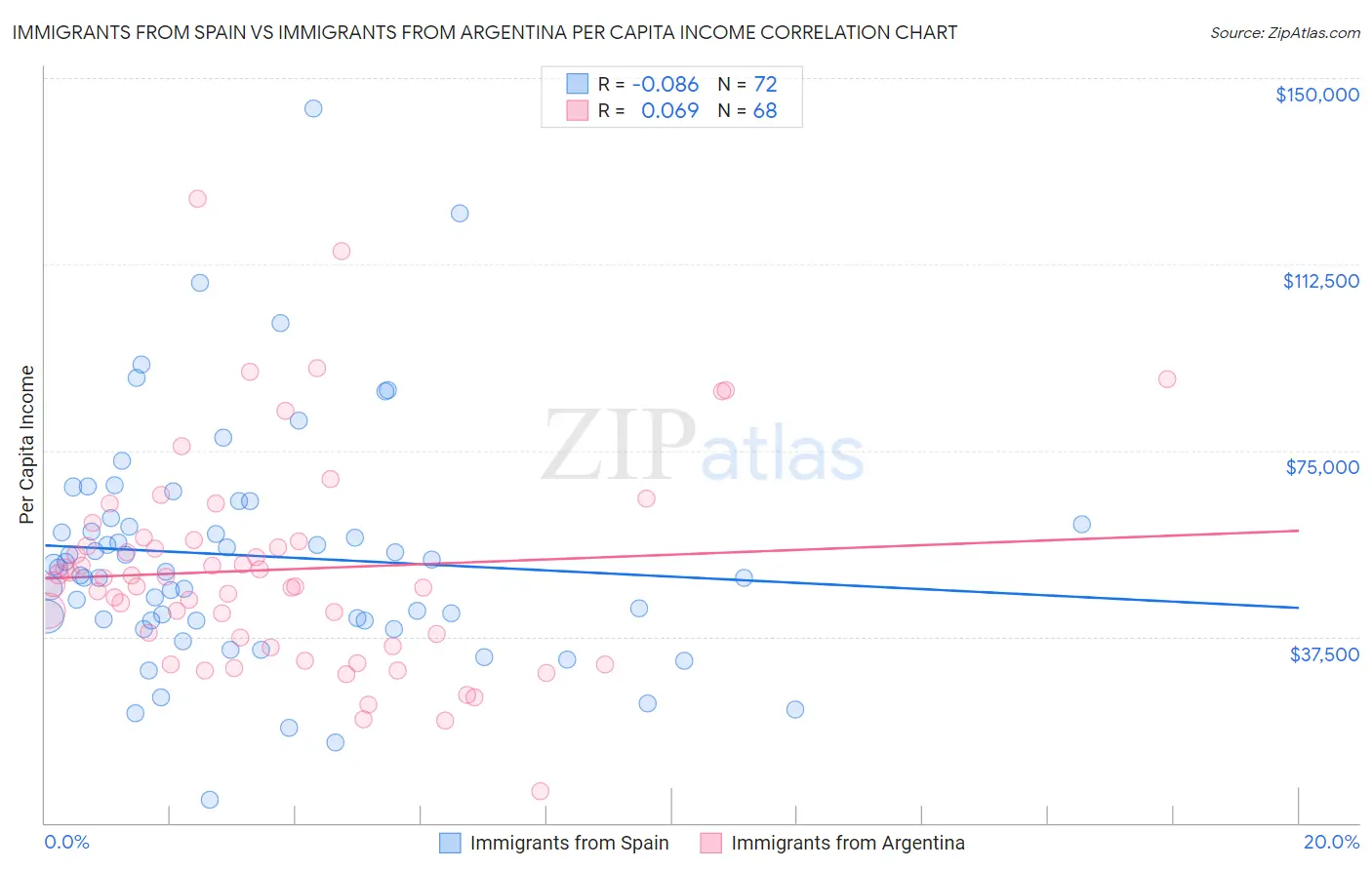 Immigrants from Spain vs Immigrants from Argentina Per Capita Income