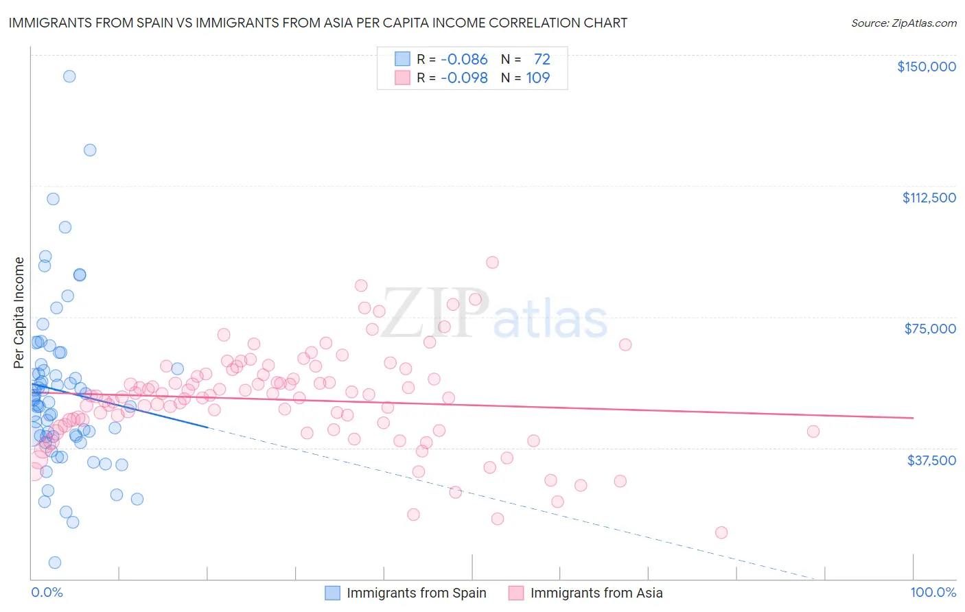 Immigrants from Spain vs Immigrants from Asia Per Capita Income