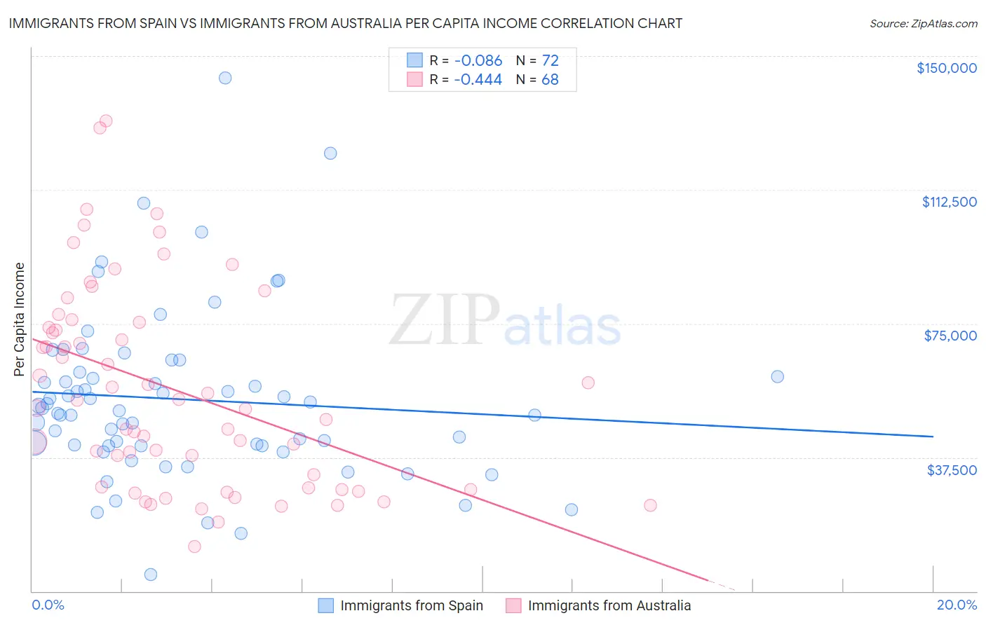 Immigrants from Spain vs Immigrants from Australia Per Capita Income
