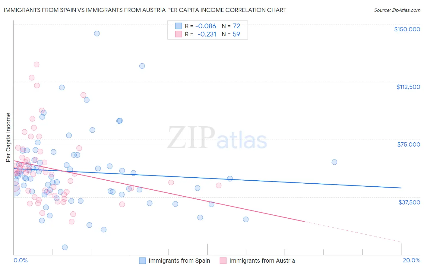 Immigrants from Spain vs Immigrants from Austria Per Capita Income