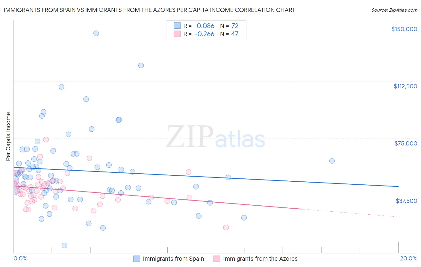 Immigrants from Spain vs Immigrants from the Azores Per Capita Income