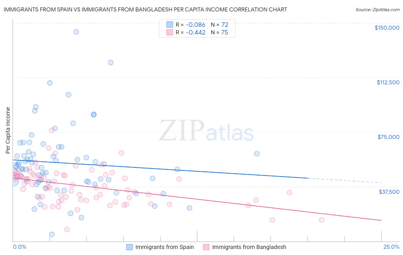 Immigrants from Spain vs Immigrants from Bangladesh Per Capita Income