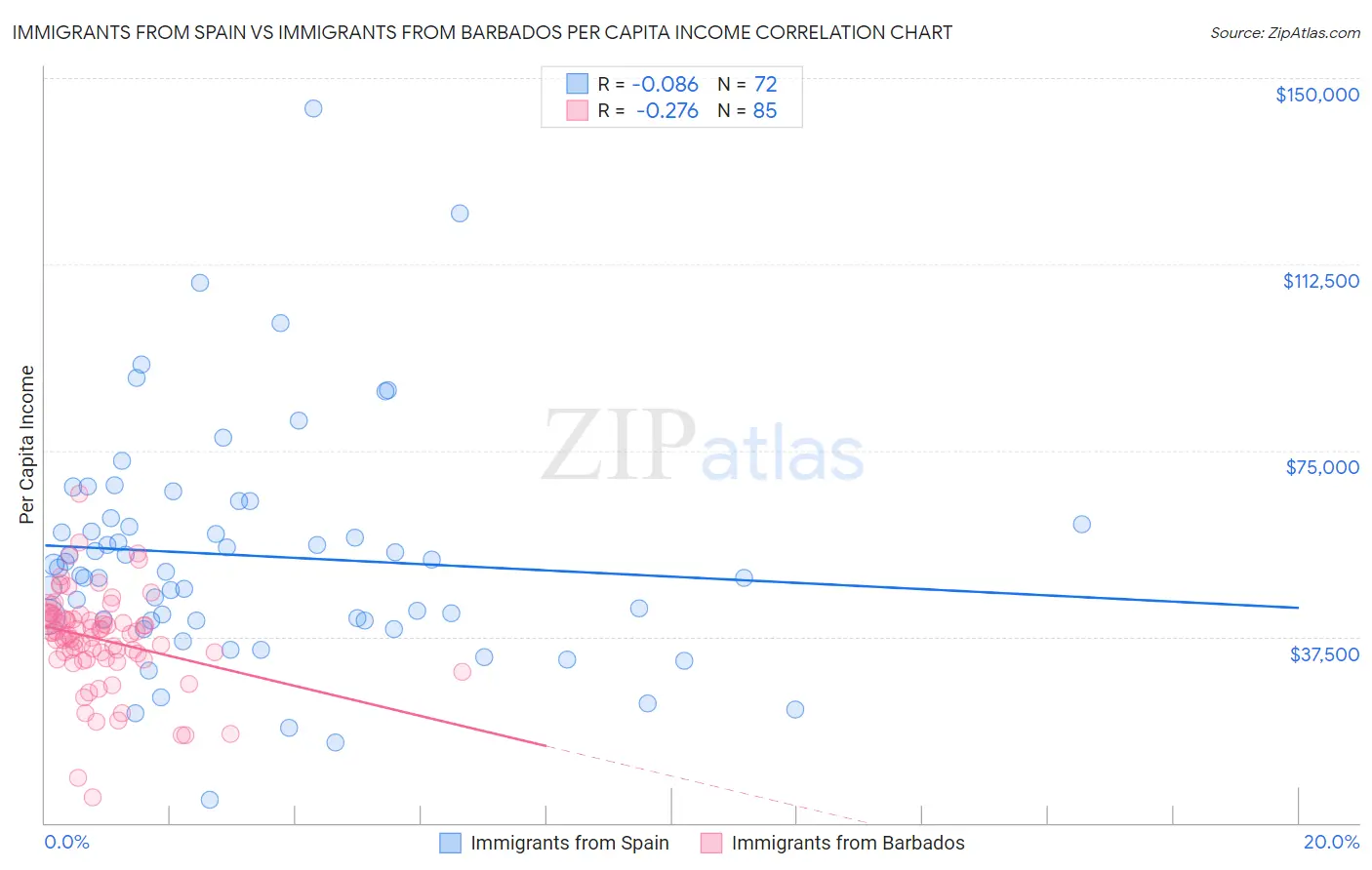 Immigrants from Spain vs Immigrants from Barbados Per Capita Income