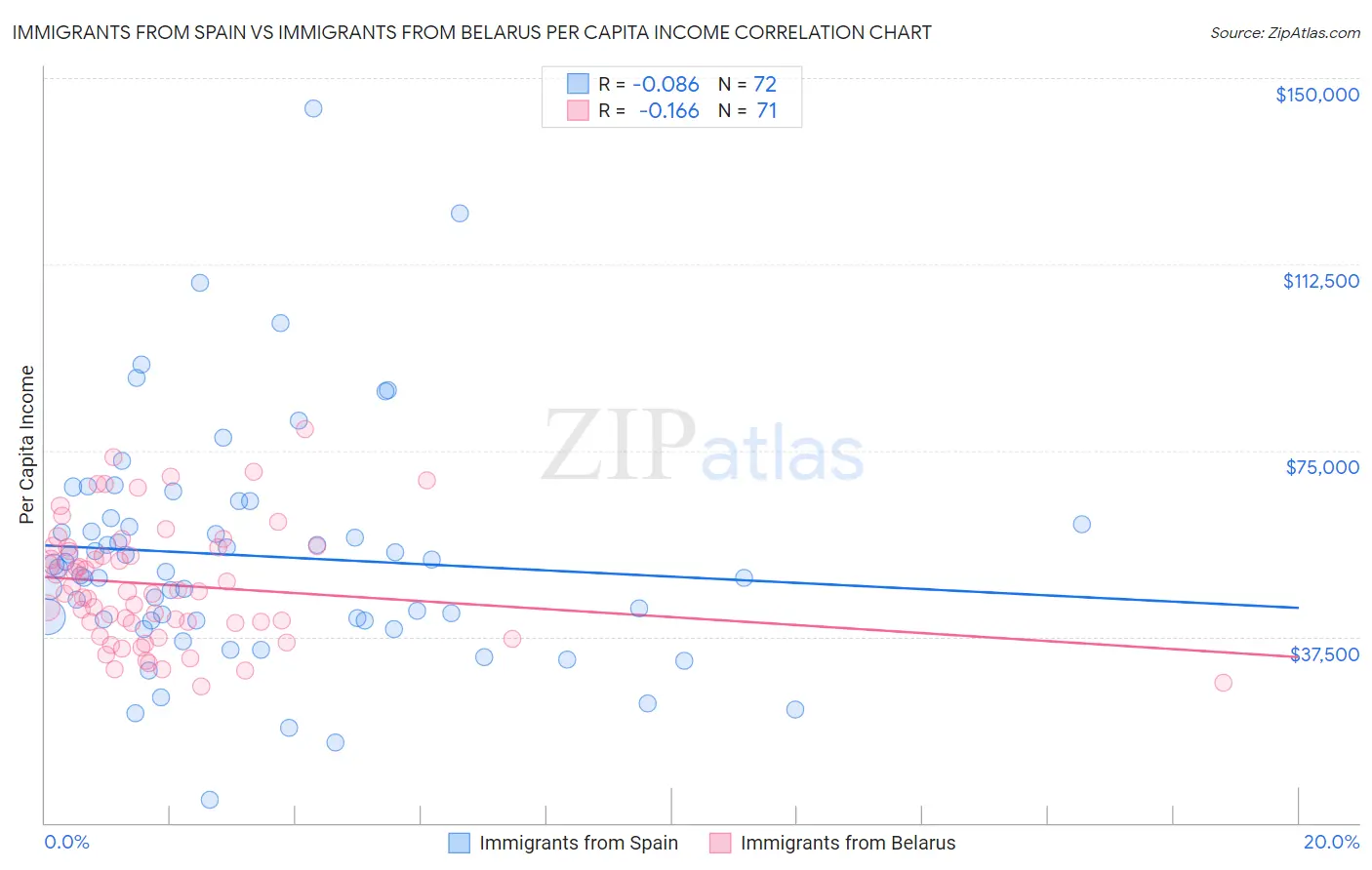Immigrants from Spain vs Immigrants from Belarus Per Capita Income