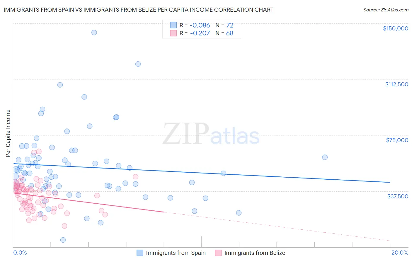Immigrants from Spain vs Immigrants from Belize Per Capita Income