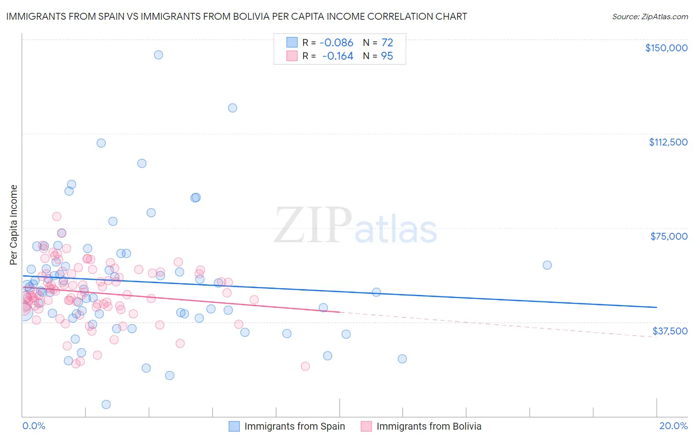 Immigrants from Spain vs Immigrants from Bolivia Per Capita Income