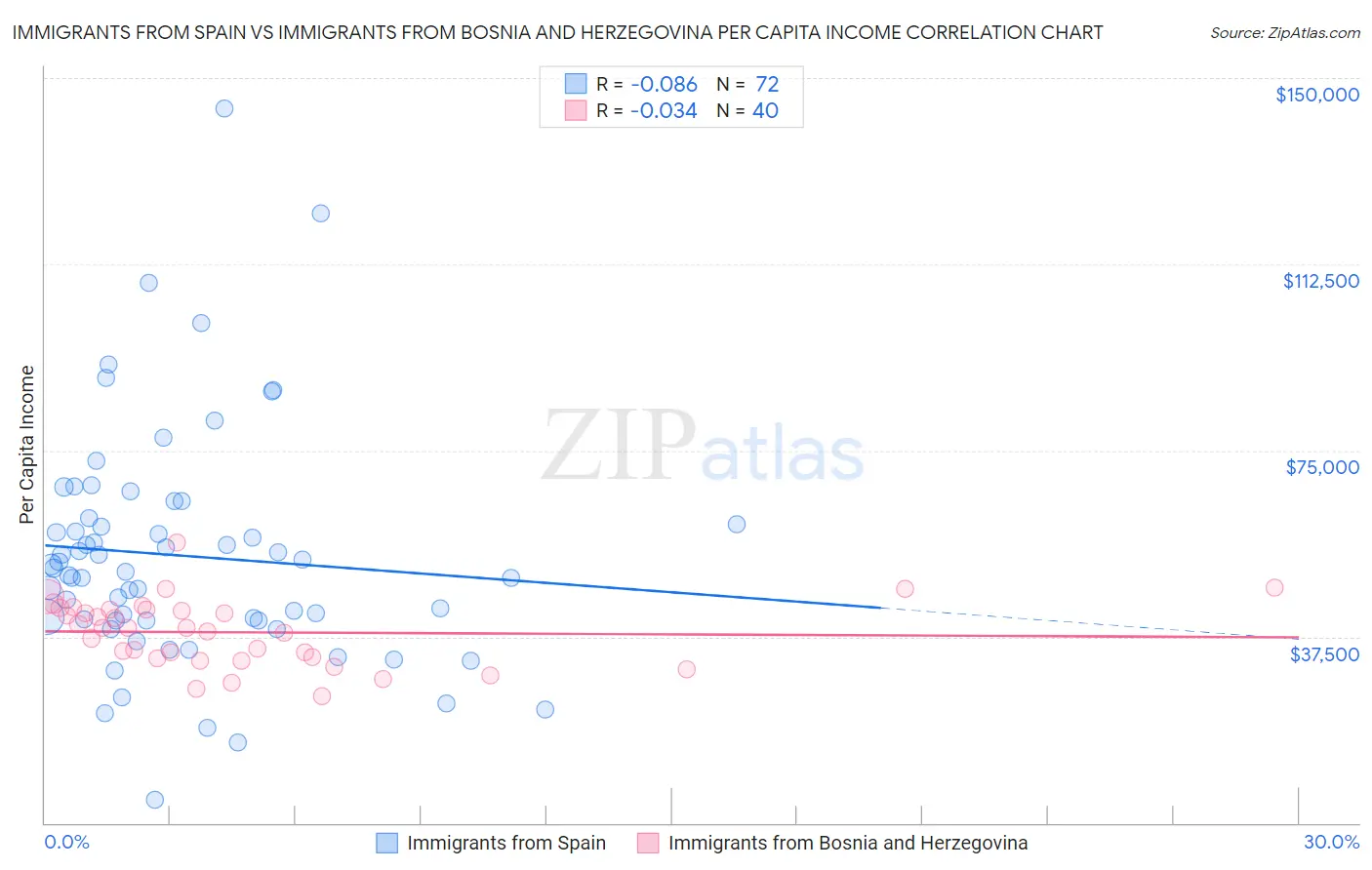 Immigrants from Spain vs Immigrants from Bosnia and Herzegovina Per Capita Income
