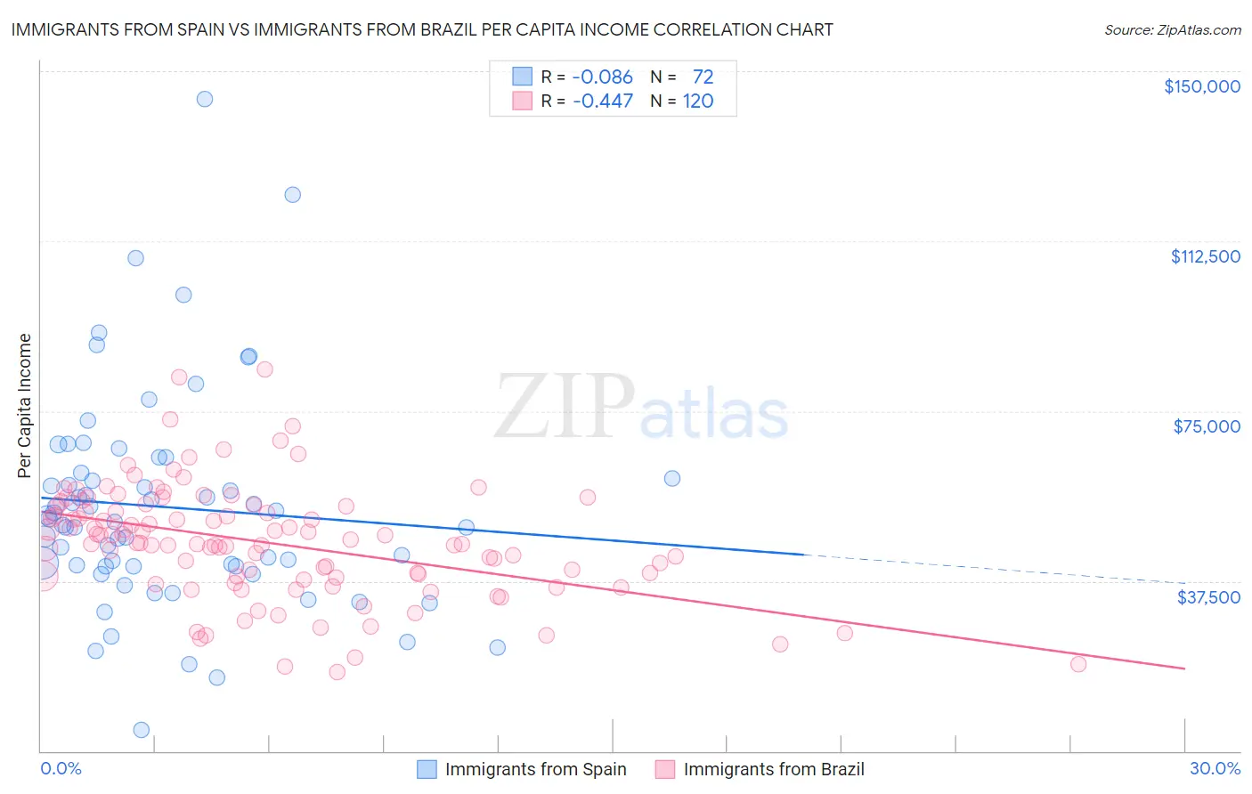 Immigrants from Spain vs Immigrants from Brazil Per Capita Income