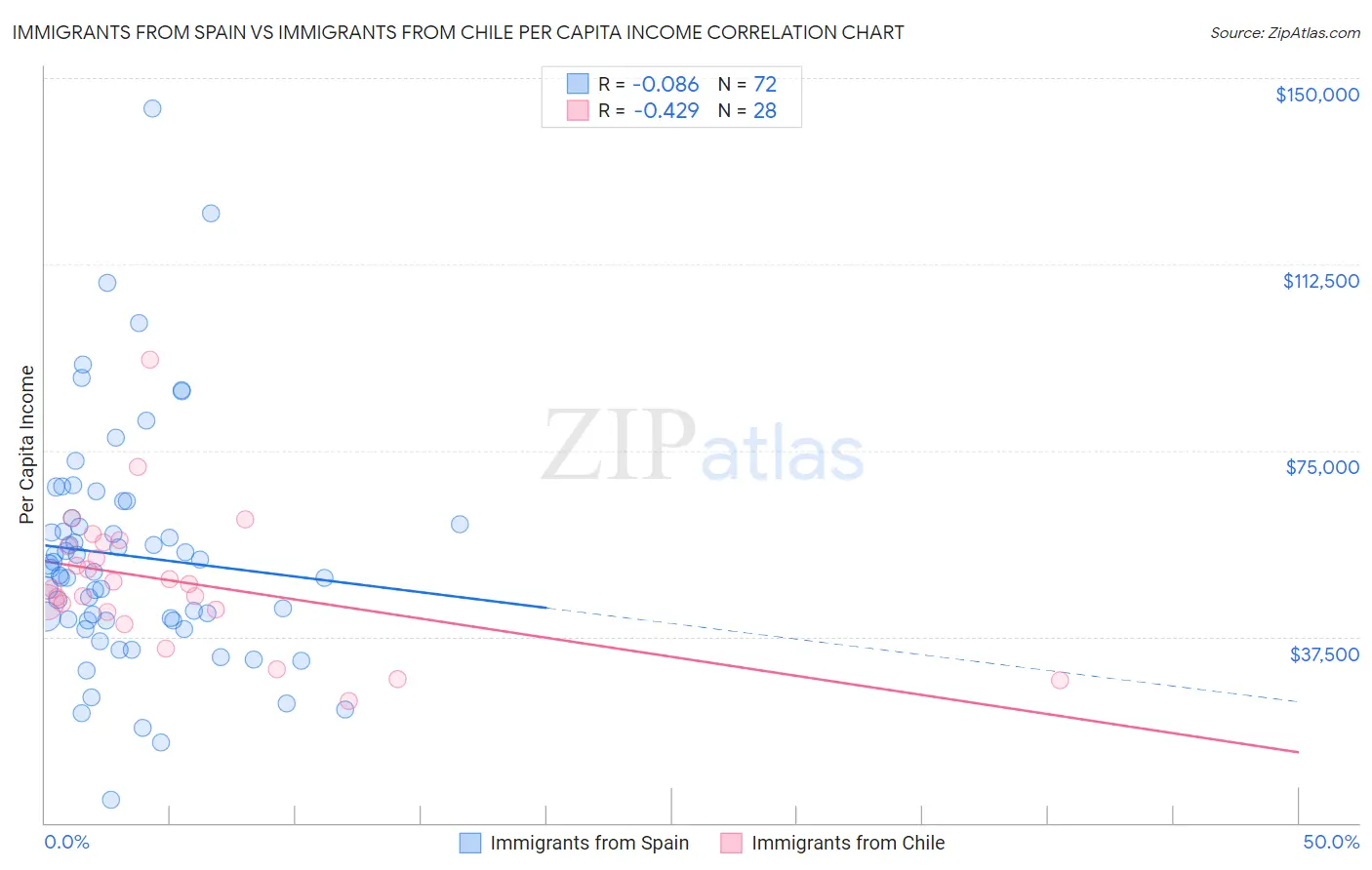 Immigrants from Spain vs Immigrants from Chile Per Capita Income