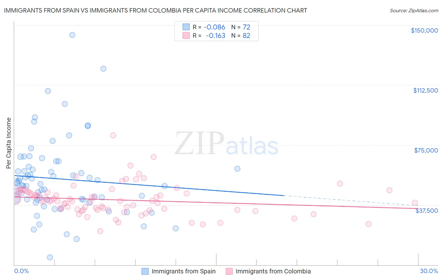 Immigrants from Spain vs Immigrants from Colombia Per Capita Income