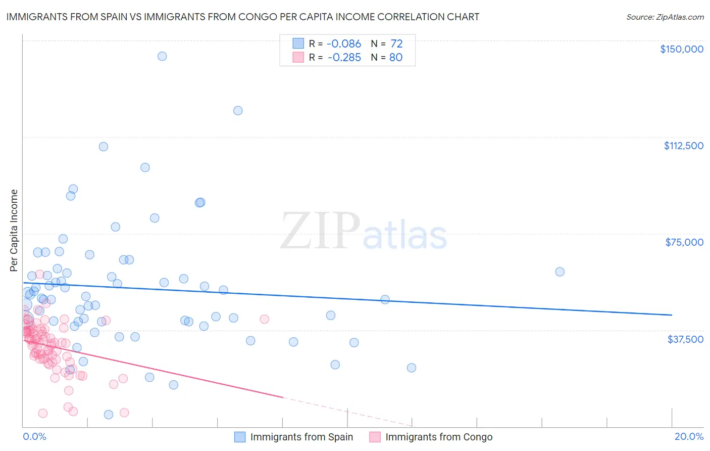 Immigrants from Spain vs Immigrants from Congo Per Capita Income
