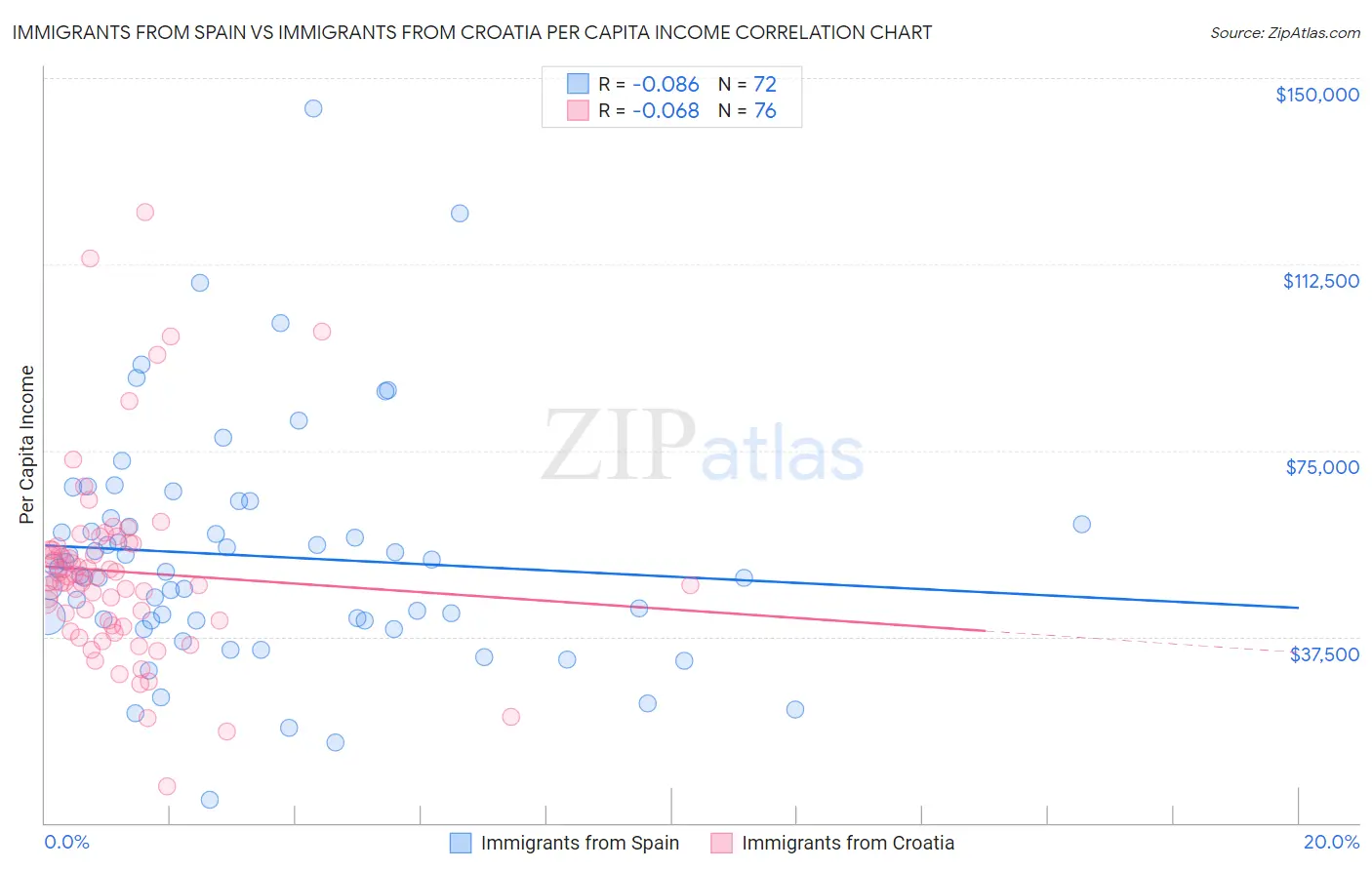 Immigrants from Spain vs Immigrants from Croatia Per Capita Income