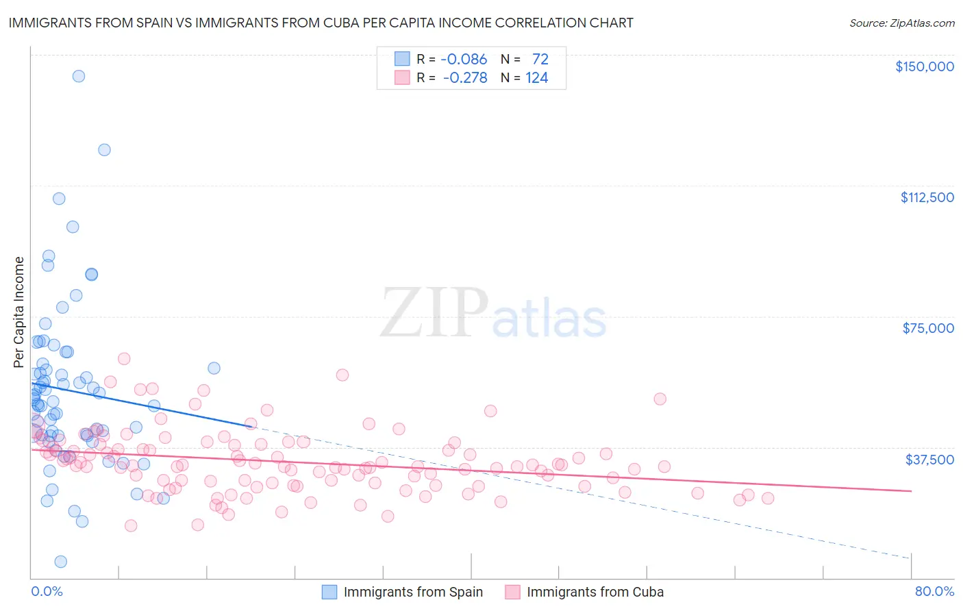 Immigrants from Spain vs Immigrants from Cuba Per Capita Income