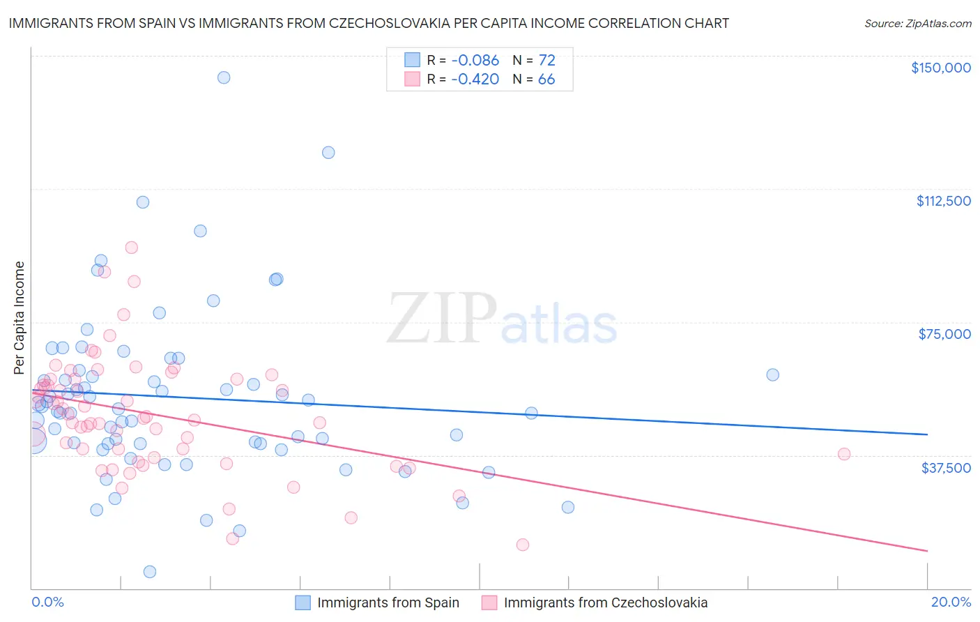 Immigrants from Spain vs Immigrants from Czechoslovakia Per Capita Income