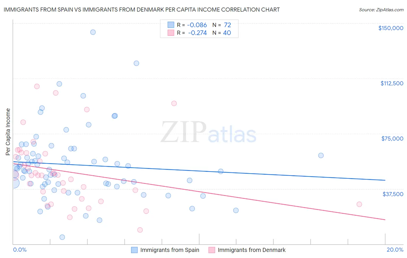 Immigrants from Spain vs Immigrants from Denmark Per Capita Income