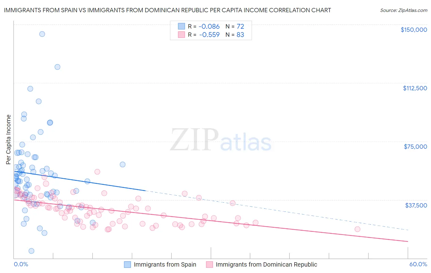 Immigrants from Spain vs Immigrants from Dominican Republic Per Capita Income