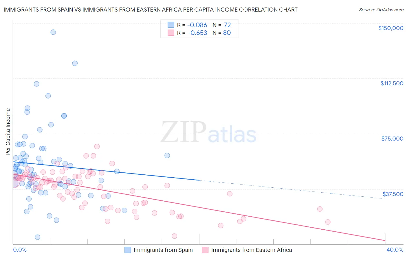 Immigrants from Spain vs Immigrants from Eastern Africa Per Capita Income