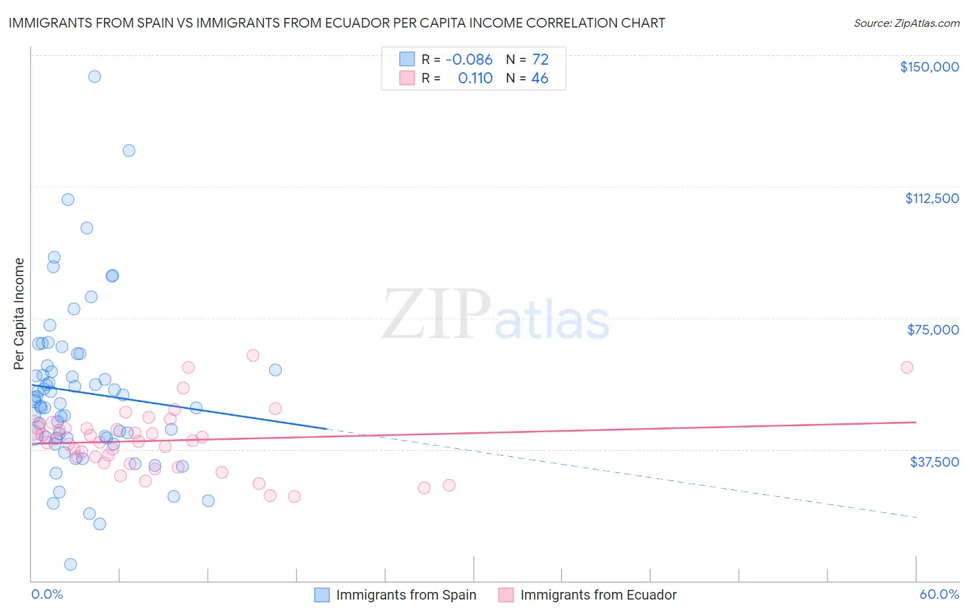 Immigrants from Spain vs Immigrants from Ecuador Per Capita Income