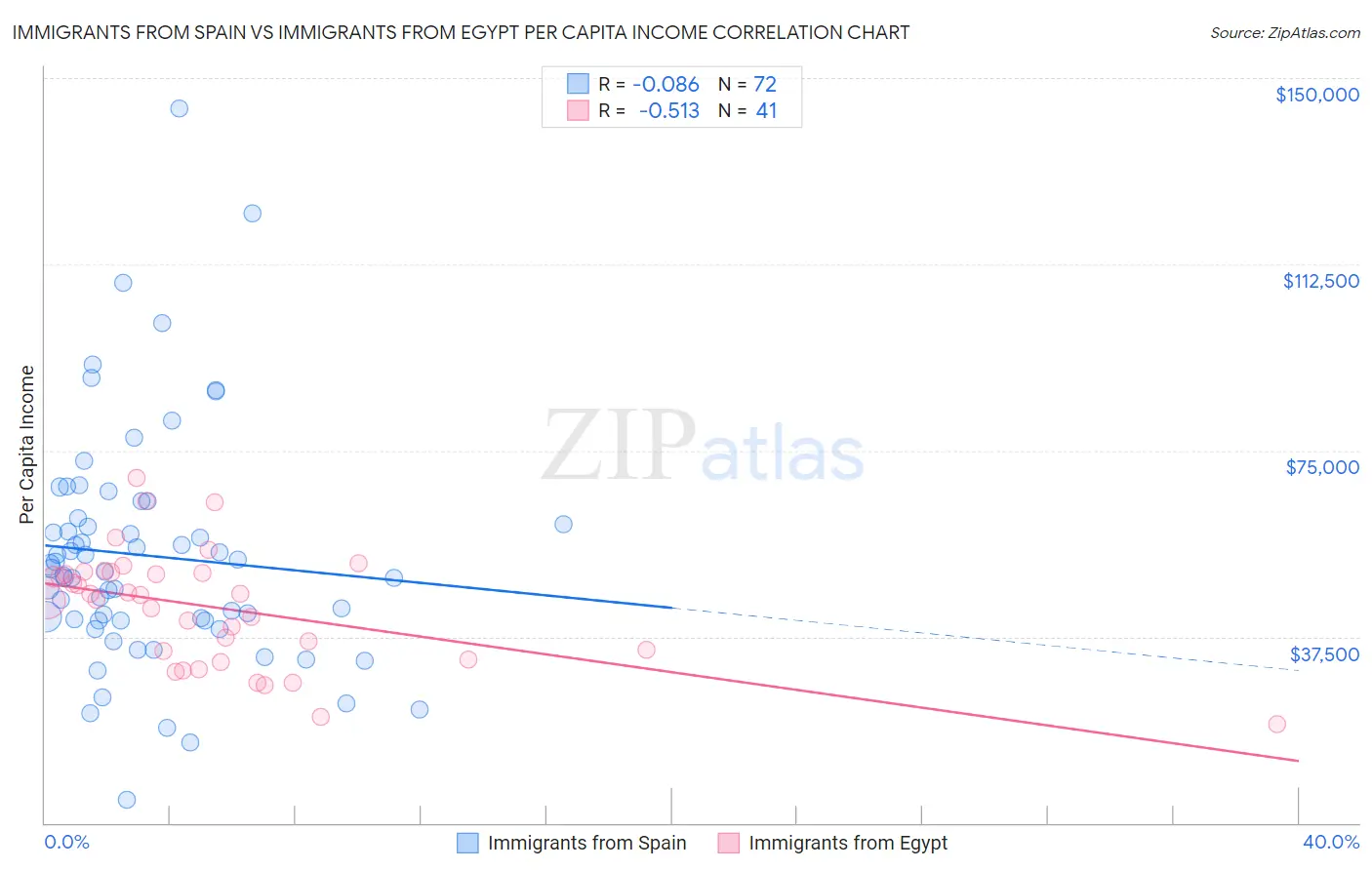 Immigrants from Spain vs Immigrants from Egypt Per Capita Income