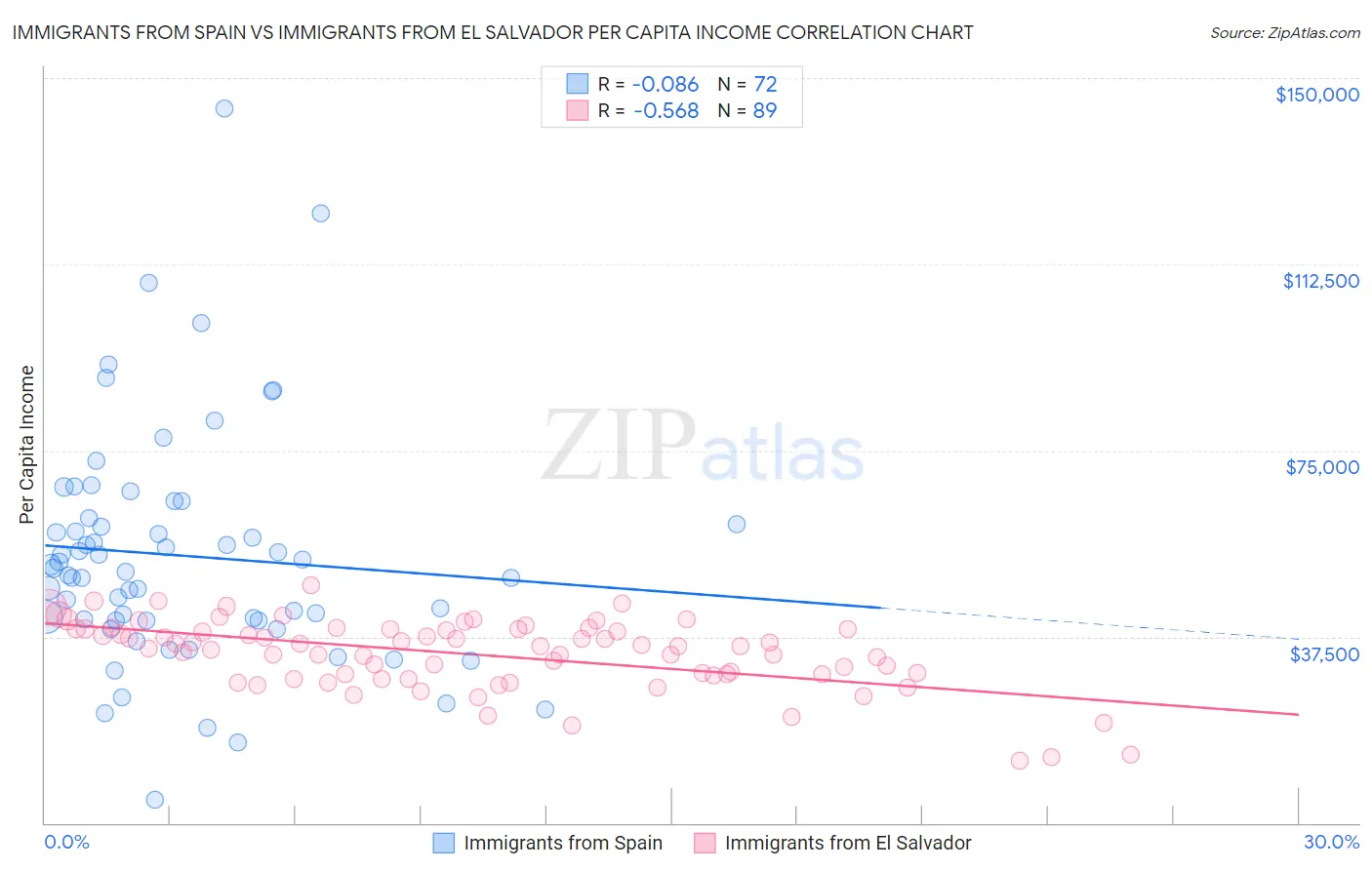 Immigrants from Spain vs Immigrants from El Salvador Per Capita Income