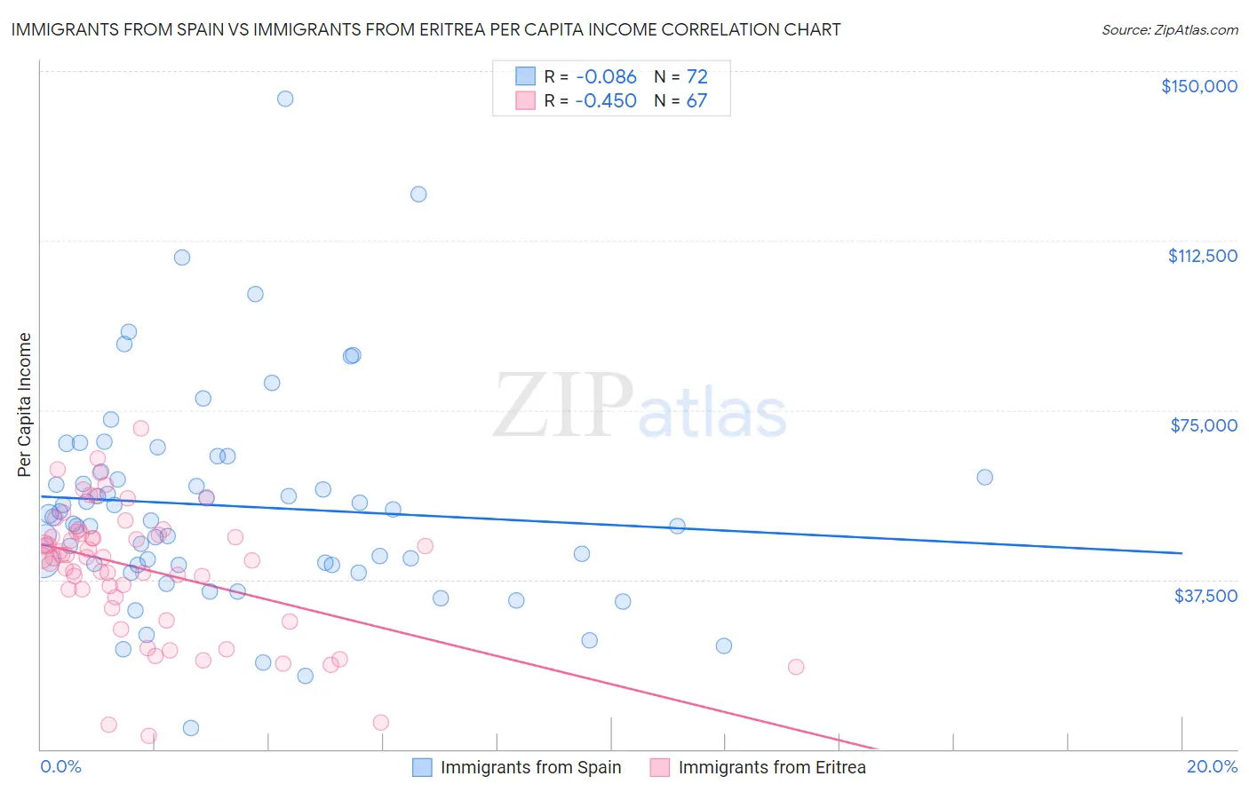 Immigrants from Spain vs Immigrants from Eritrea Per Capita Income