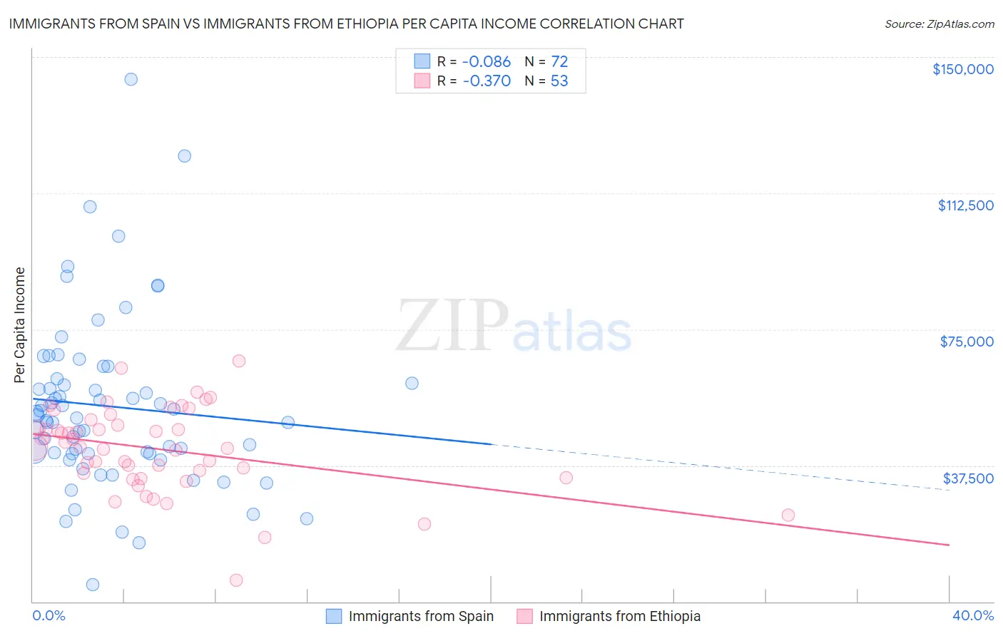 Immigrants from Spain vs Immigrants from Ethiopia Per Capita Income