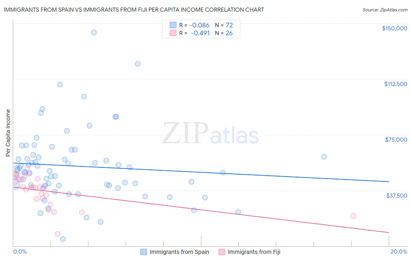 Immigrants from Spain vs Immigrants from Fiji Per Capita Income