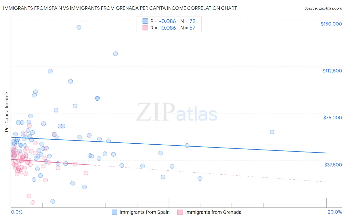 Immigrants from Spain vs Immigrants from Grenada Per Capita Income