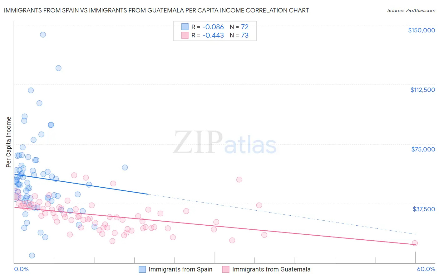 Immigrants from Spain vs Immigrants from Guatemala Per Capita Income