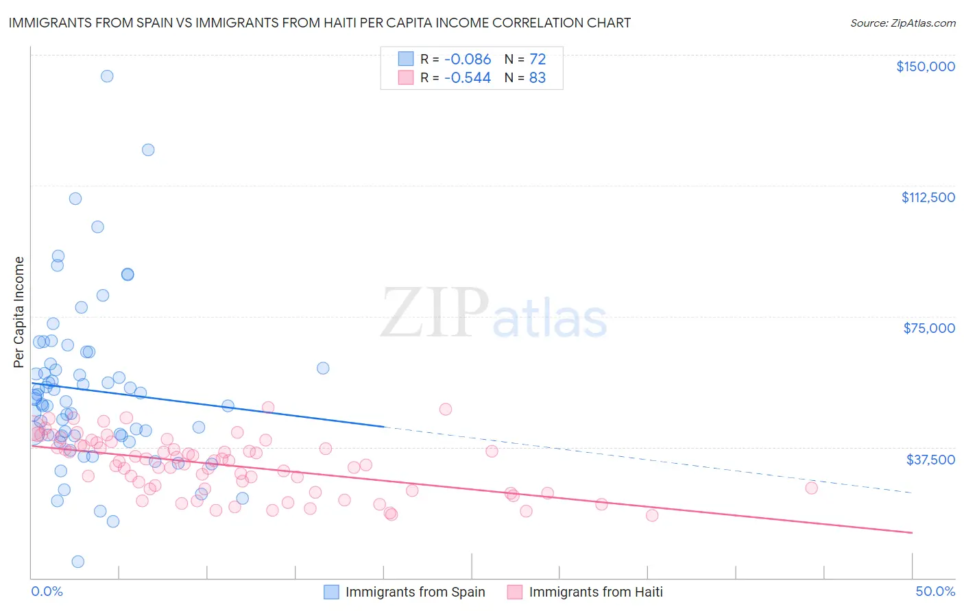 Immigrants from Spain vs Immigrants from Haiti Per Capita Income