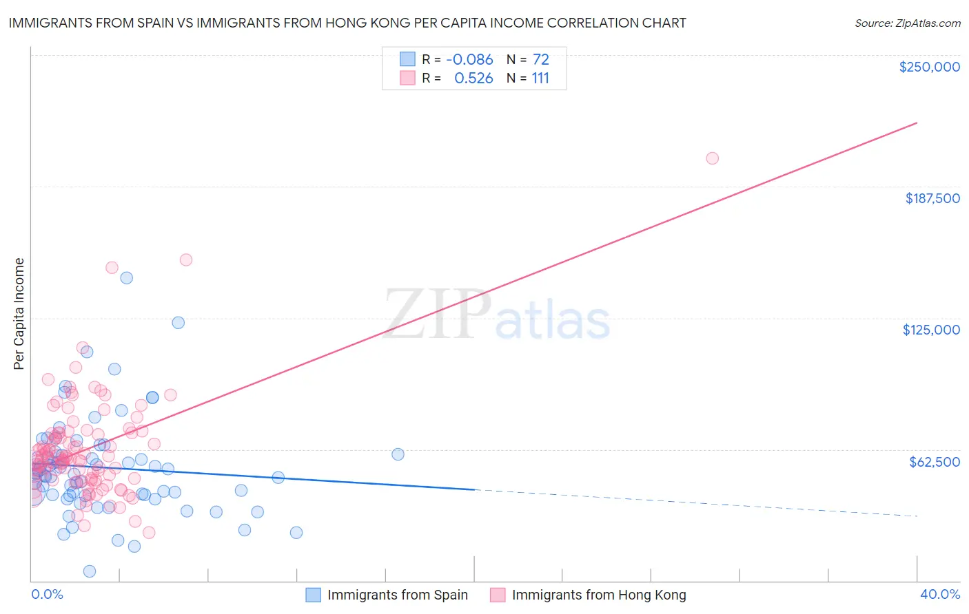 Immigrants from Spain vs Immigrants from Hong Kong Per Capita Income