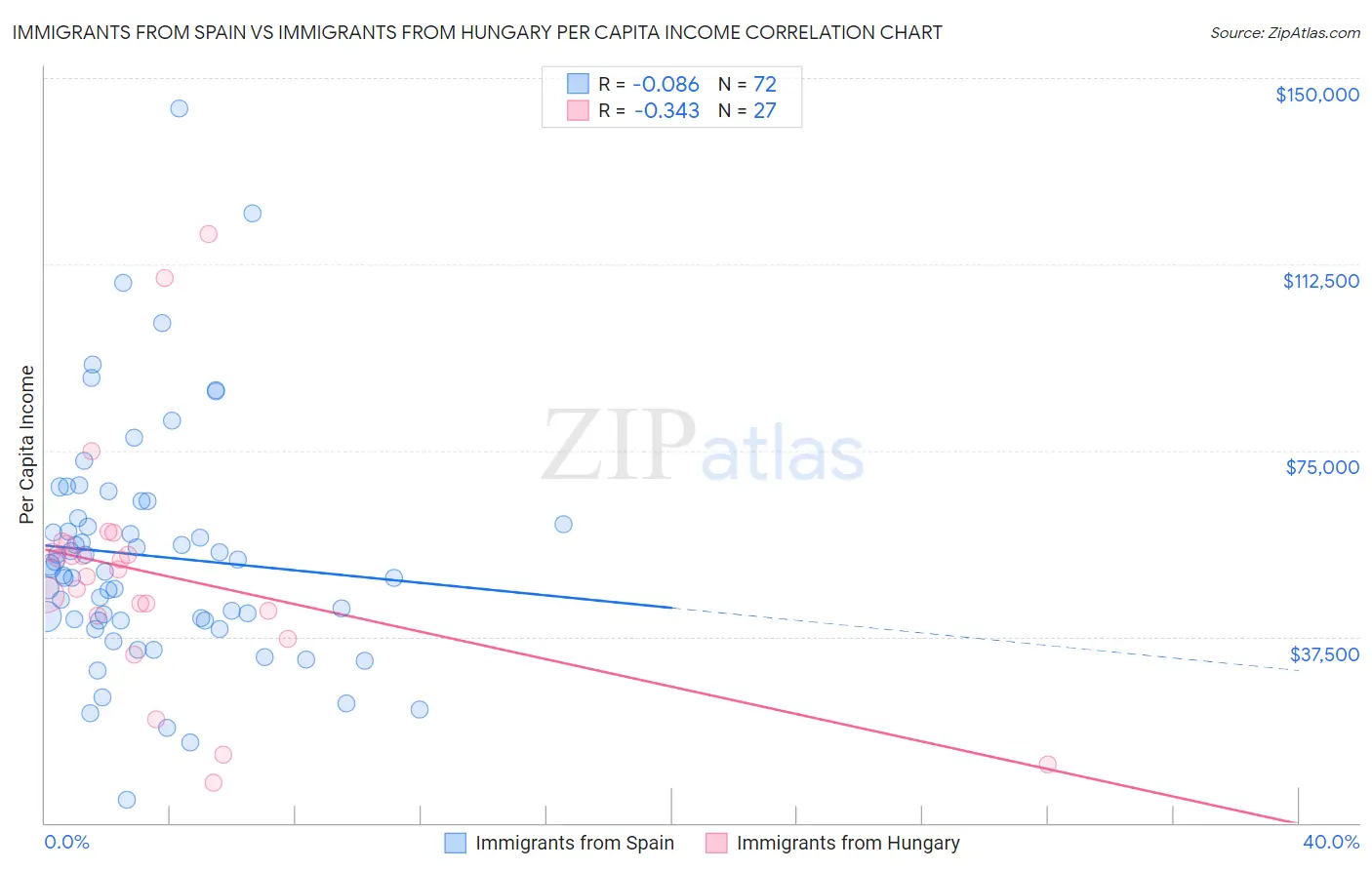 Immigrants from Spain vs Immigrants from Hungary Per Capita Income