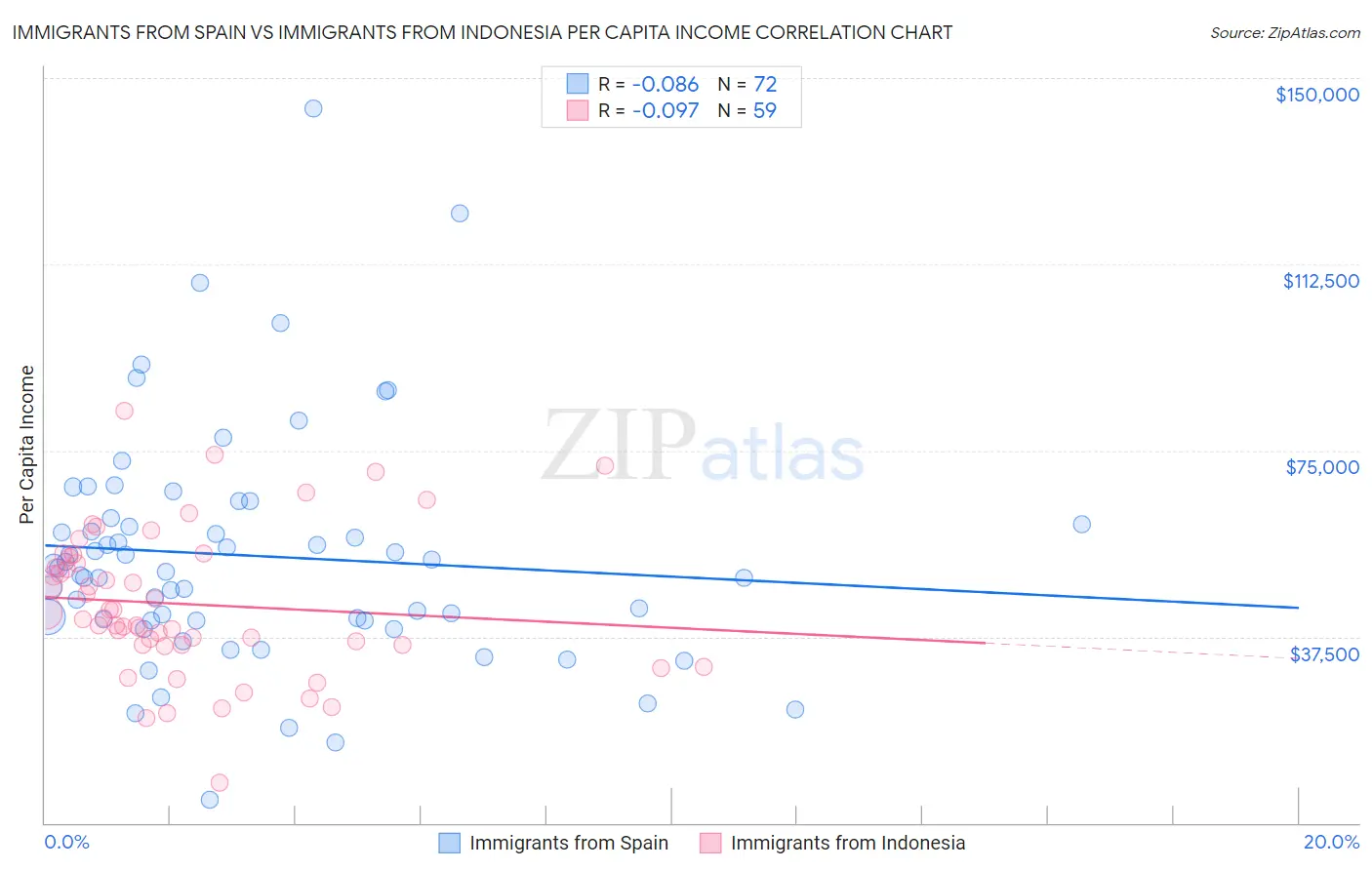Immigrants from Spain vs Immigrants from Indonesia Per Capita Income