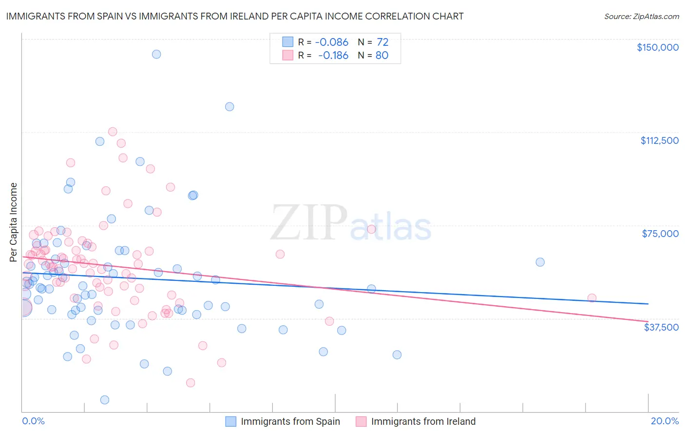 Immigrants from Spain vs Immigrants from Ireland Per Capita Income