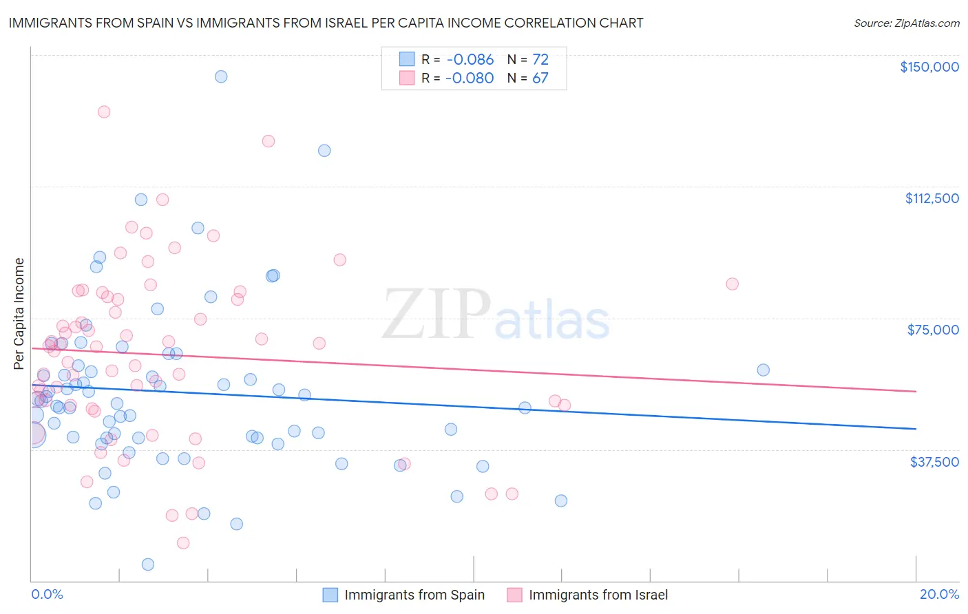 Immigrants from Spain vs Immigrants from Israel Per Capita Income