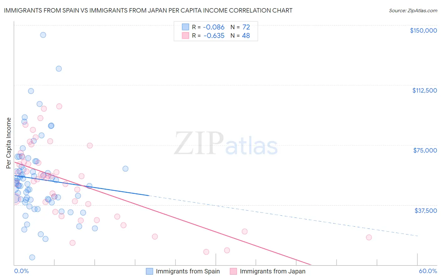 Immigrants from Spain vs Immigrants from Japan Per Capita Income
