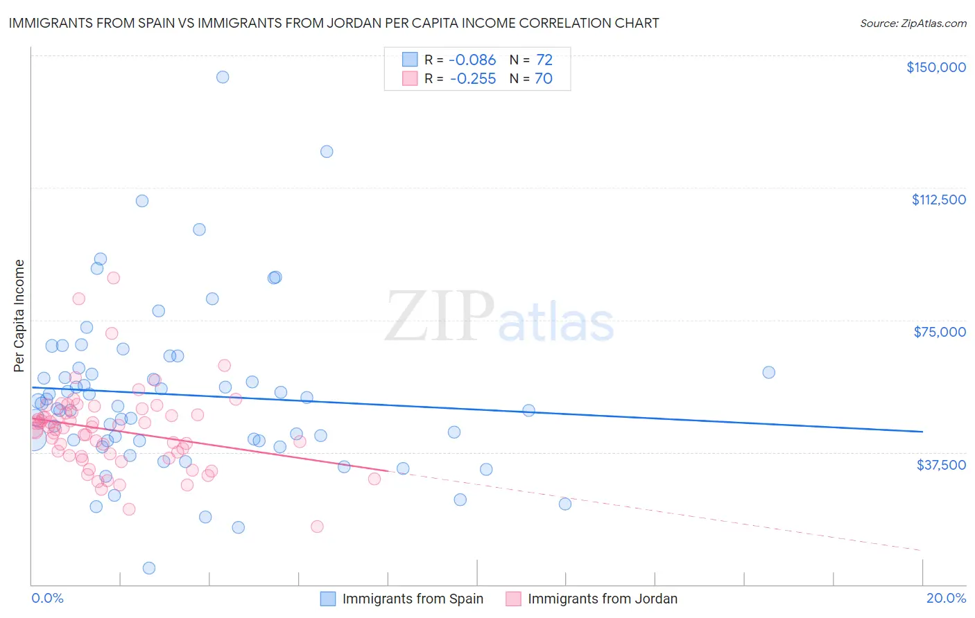 Immigrants from Spain vs Immigrants from Jordan Per Capita Income