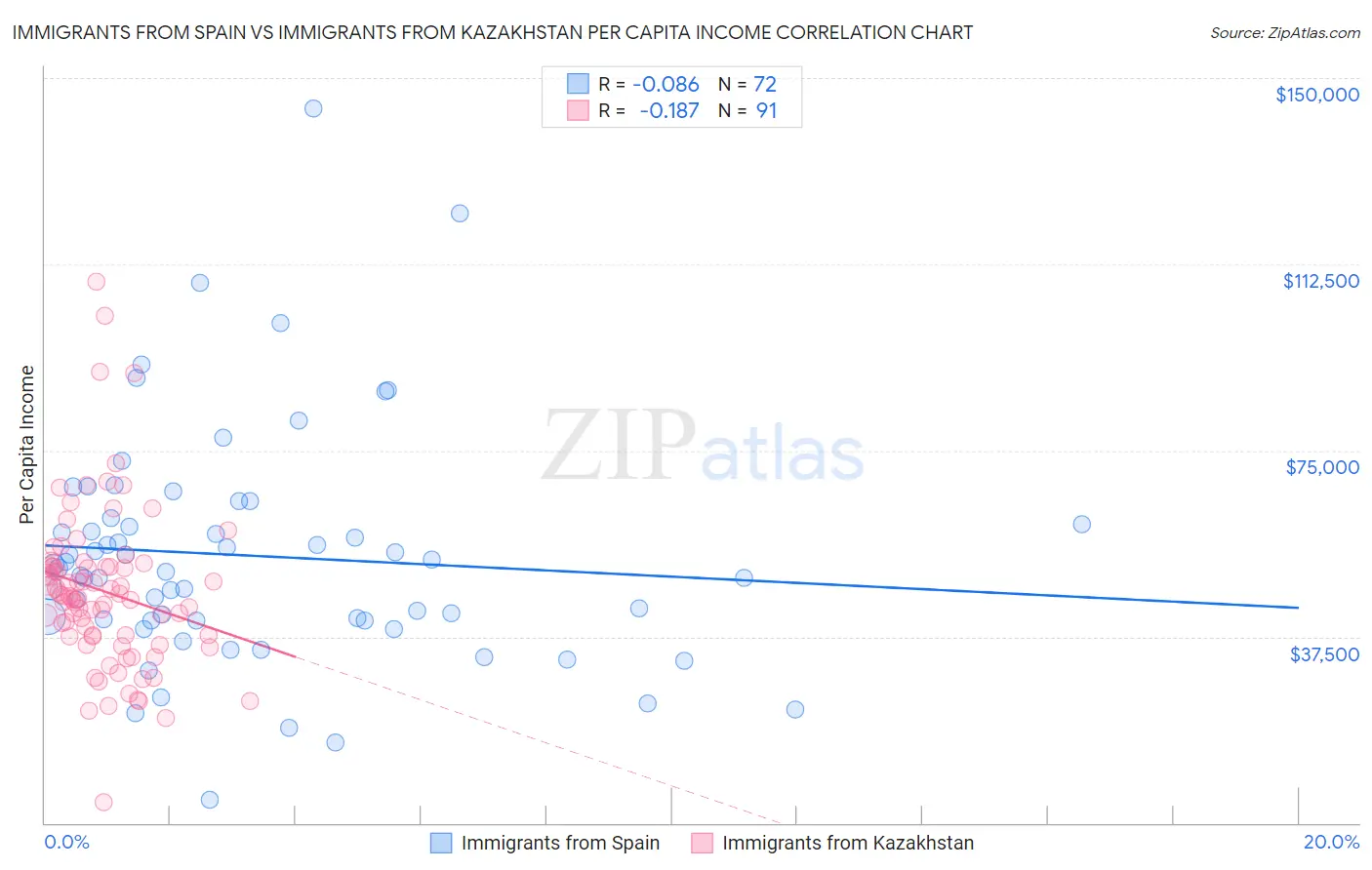 Immigrants from Spain vs Immigrants from Kazakhstan Per Capita Income