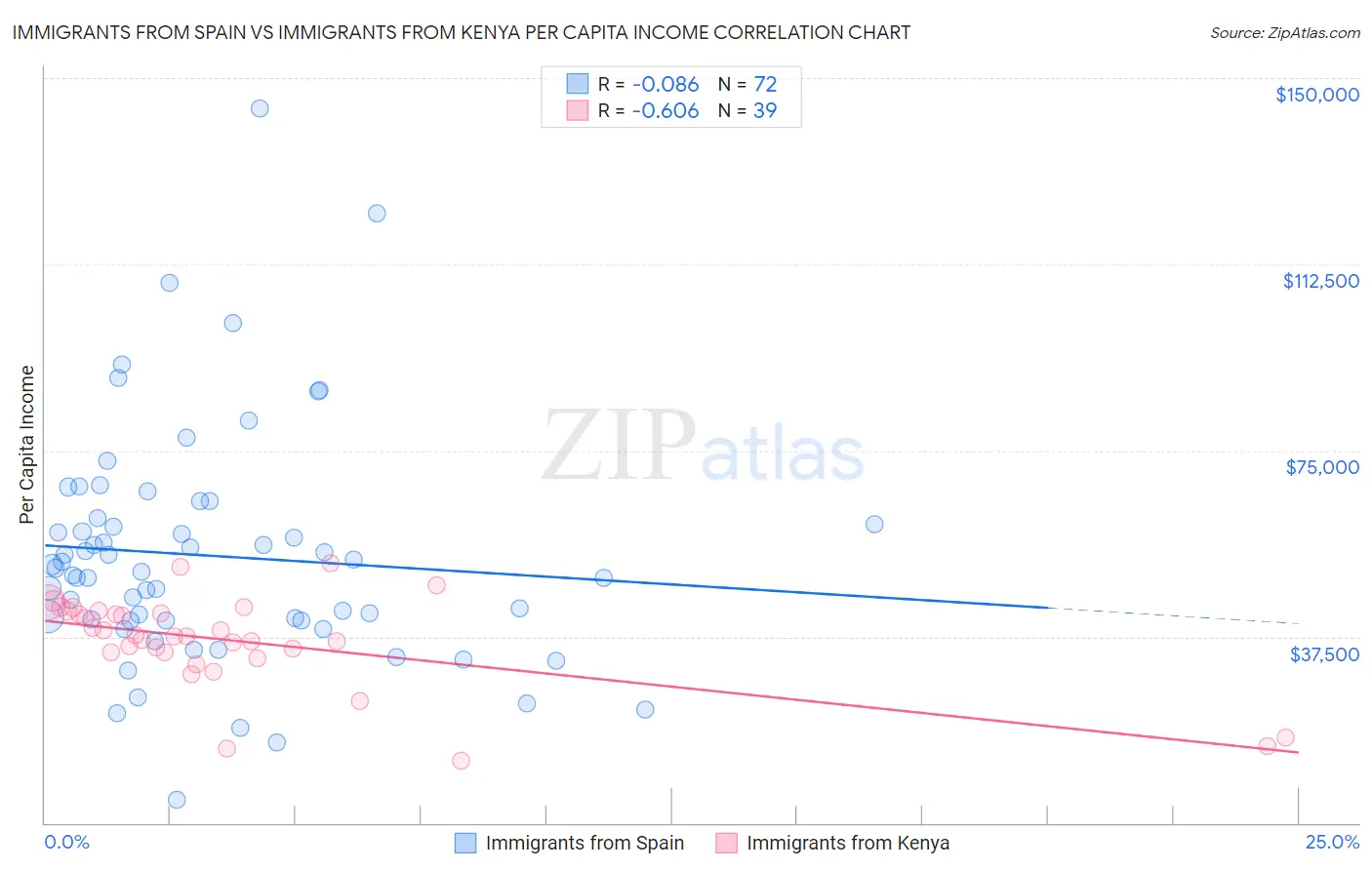 Immigrants from Spain vs Immigrants from Kenya Per Capita Income