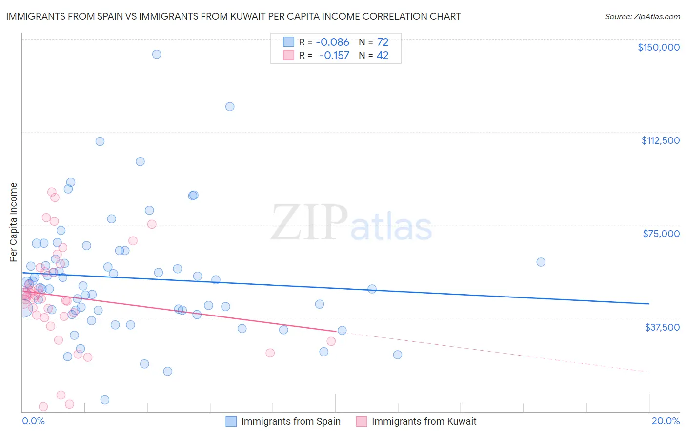 Immigrants from Spain vs Immigrants from Kuwait Per Capita Income