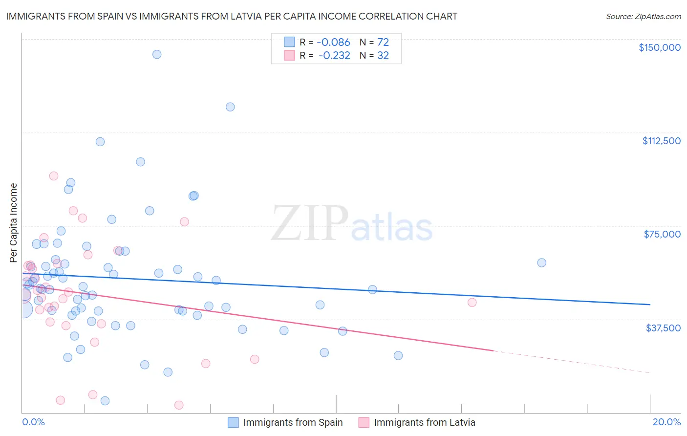 Immigrants from Spain vs Immigrants from Latvia Per Capita Income